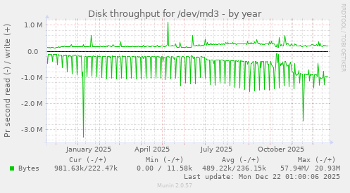 Disk throughput for /dev/md3