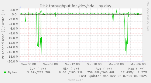 Disk throughput for /dev/sda
