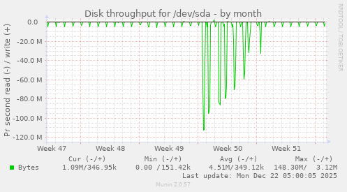 Disk throughput for /dev/sda