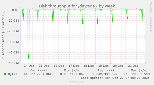Disk throughput for /dev/sda