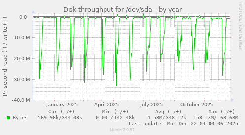 Disk throughput for /dev/sda