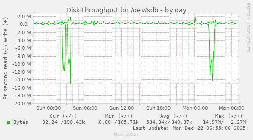 Disk throughput for /dev/sdb