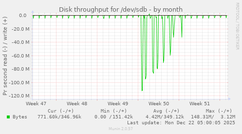 Disk throughput for /dev/sdb