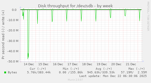 Disk throughput for /dev/sdb