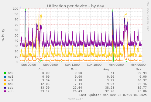 Utilization per device