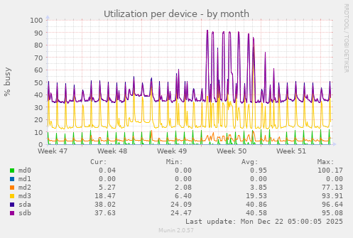 Utilization per device