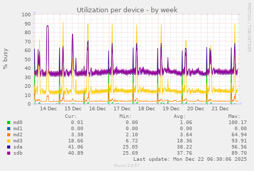 Utilization per device