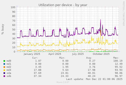 Utilization per device