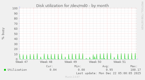 Disk utilization for /dev/md0