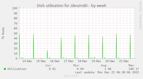 Disk utilization for /dev/md0