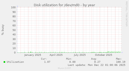 Disk utilization for /dev/md0