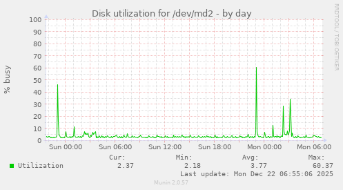 Disk utilization for /dev/md2