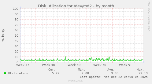 Disk utilization for /dev/md2