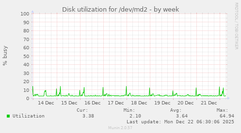 Disk utilization for /dev/md2
