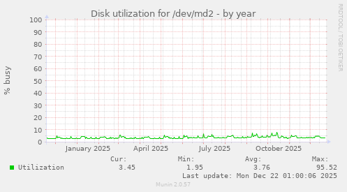 Disk utilization for /dev/md2