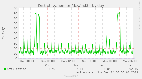 Disk utilization for /dev/md3