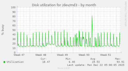 Disk utilization for /dev/md3