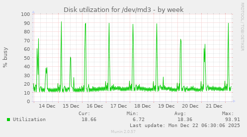 Disk utilization for /dev/md3
