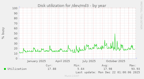Disk utilization for /dev/md3