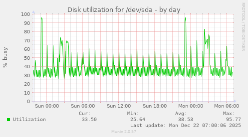 Disk utilization for /dev/sda
