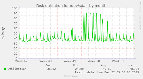 Disk utilization for /dev/sda