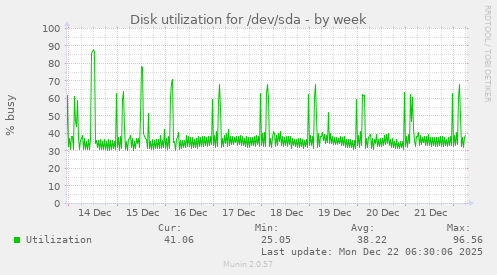 Disk utilization for /dev/sda