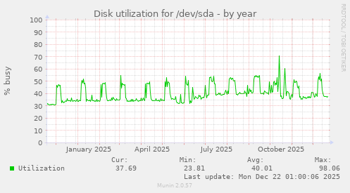 Disk utilization for /dev/sda