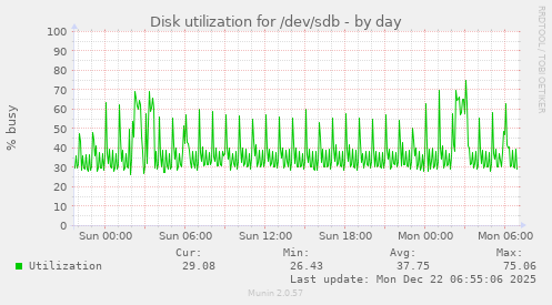 Disk utilization for /dev/sdb