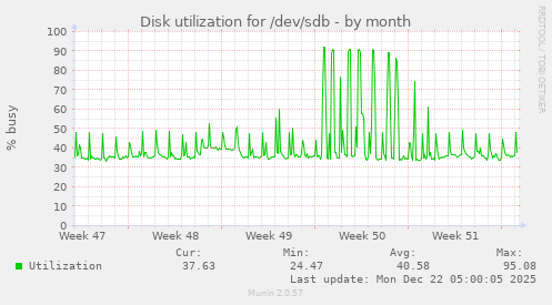 Disk utilization for /dev/sdb