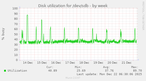 Disk utilization for /dev/sdb