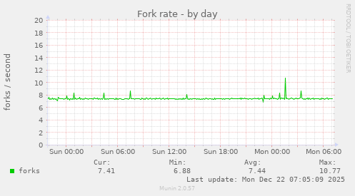 Fork rate