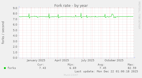 Fork rate