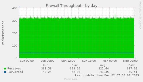 Firewall Throughput