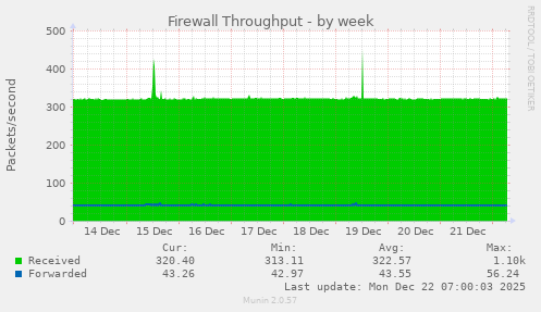 Firewall Throughput