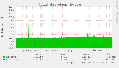 Firewall Throughput