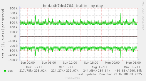 br-4a4b7dc4764f traffic
