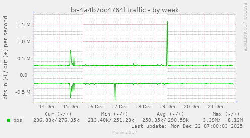 br-4a4b7dc4764f traffic