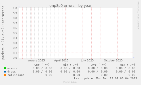 enp8s0 errors