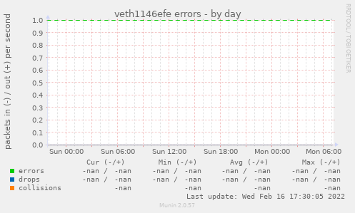 veth1146efe errors
