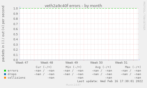 veth2a9c40f errors