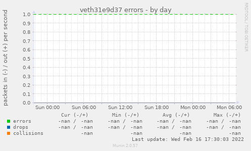 veth31e9d37 errors
