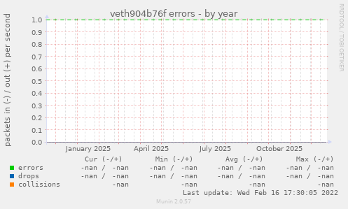 veth904b76f errors