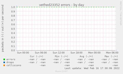 vethed23352 errors