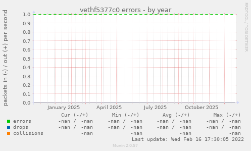vethf5377c0 errors