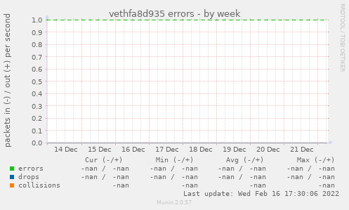 vethfa8d935 errors