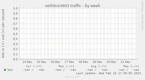 veth0ce3603 traffic