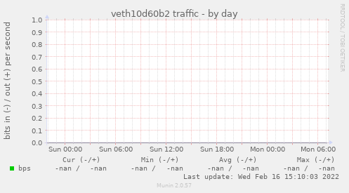 veth10d60b2 traffic