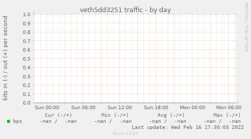veth5dd3251 traffic