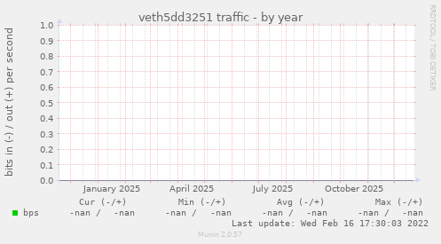 veth5dd3251 traffic