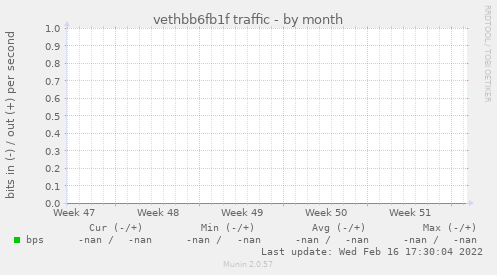 vethbb6fb1f traffic